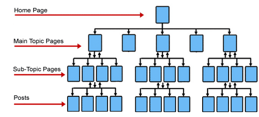 Website structure