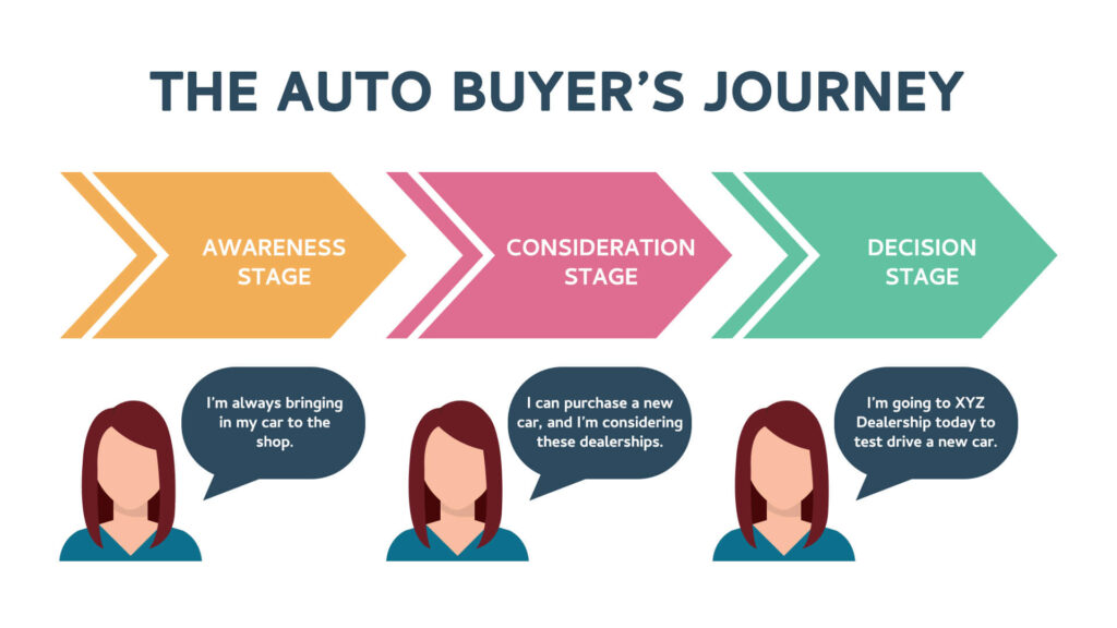The Auto Buyer's Journey